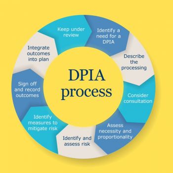 Hoog restrisico bij DPIA; verwerking gestart voor advies autoriteit